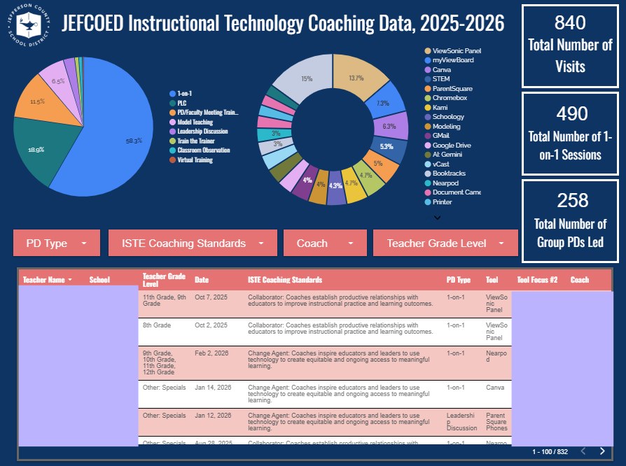 The live coaching analytics dashboard: PD-type and tool breakdowns, 840 visits, 490 one-on-one sessions, 258 group PDs